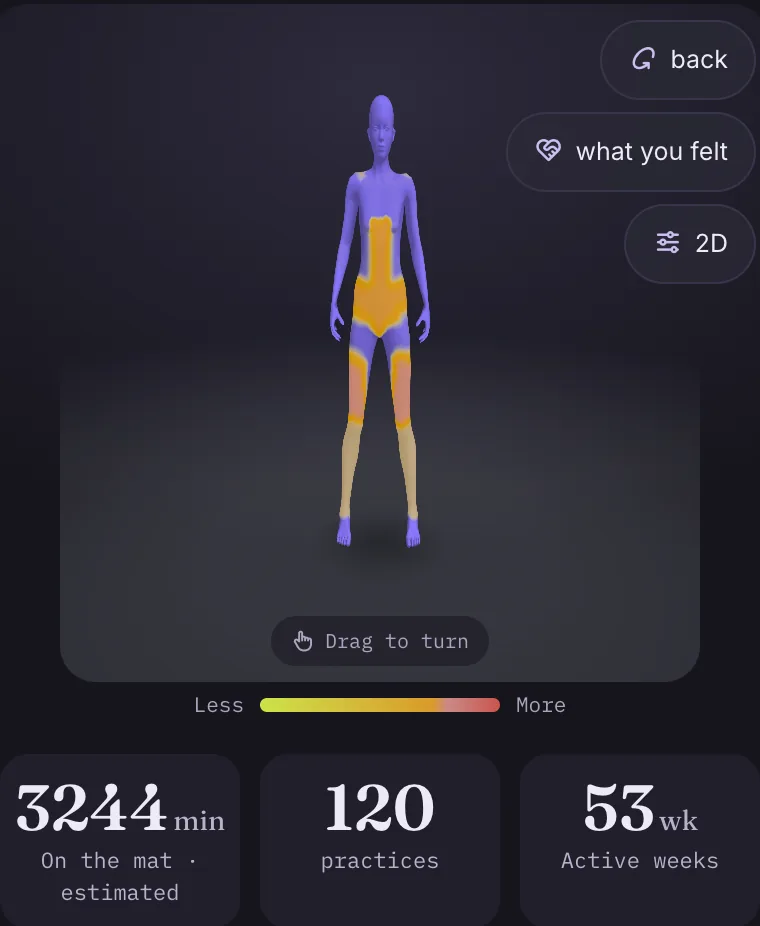 Your body in Vinyala: the 3D body with the zones your practice visited, from most to least, with your minutes on the mat, practices and active weeks